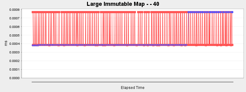 Large Immutable Map - - 40